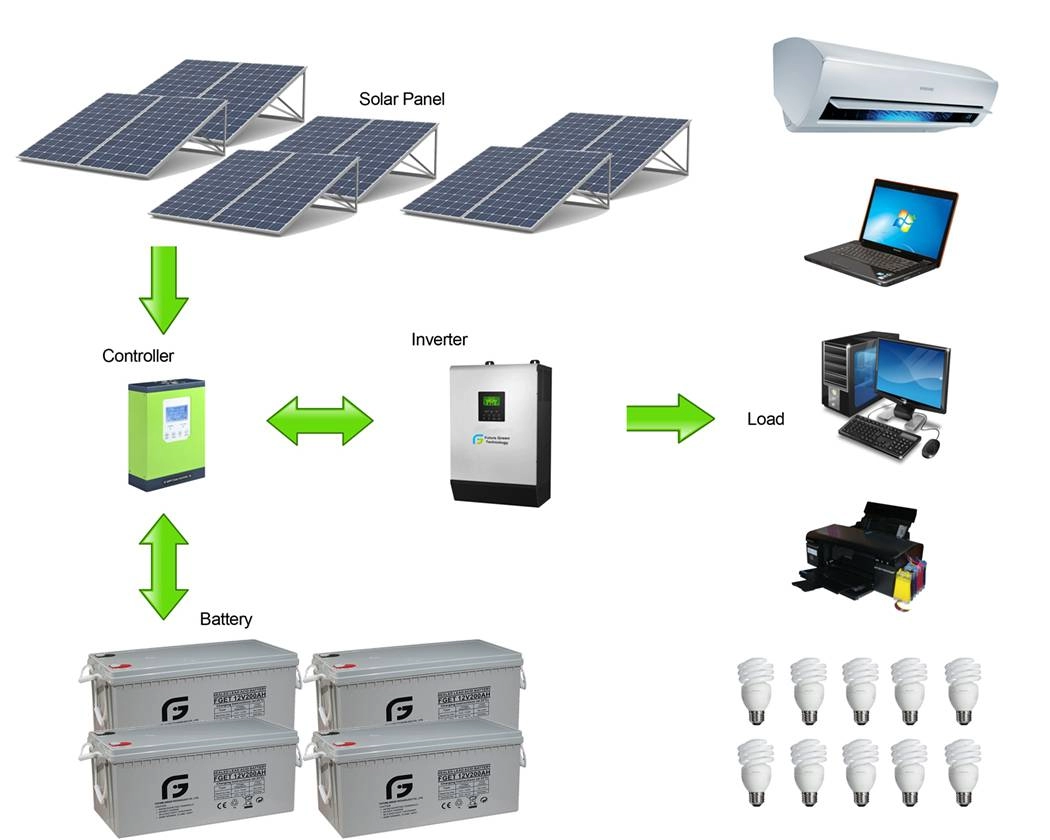 3kwオフグリッドPV電源AC接続太陽光発電システム