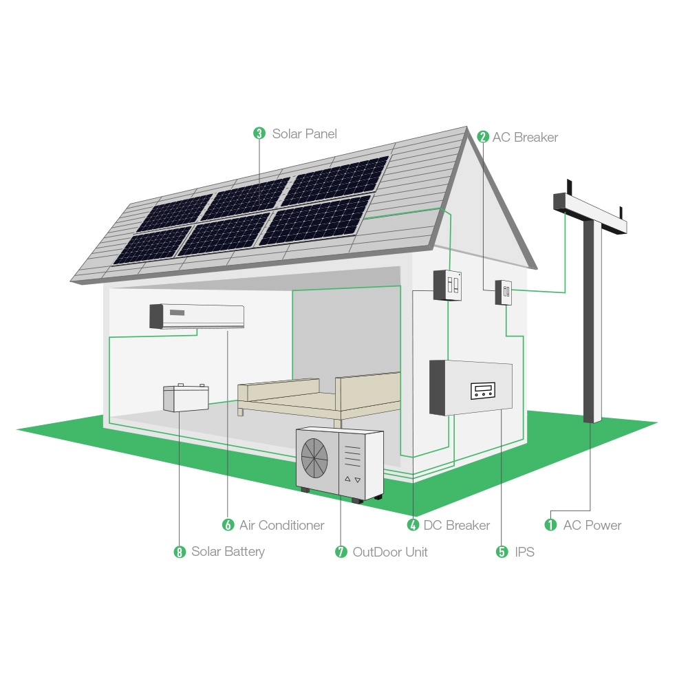 オフグリッドDc太陽エネルギーを動力源とする家庭用エアコンユニット冷却システム