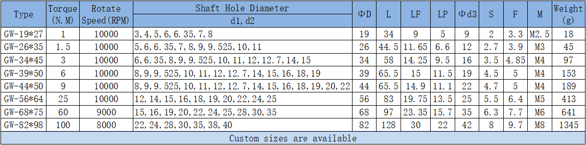 coupling parameters 