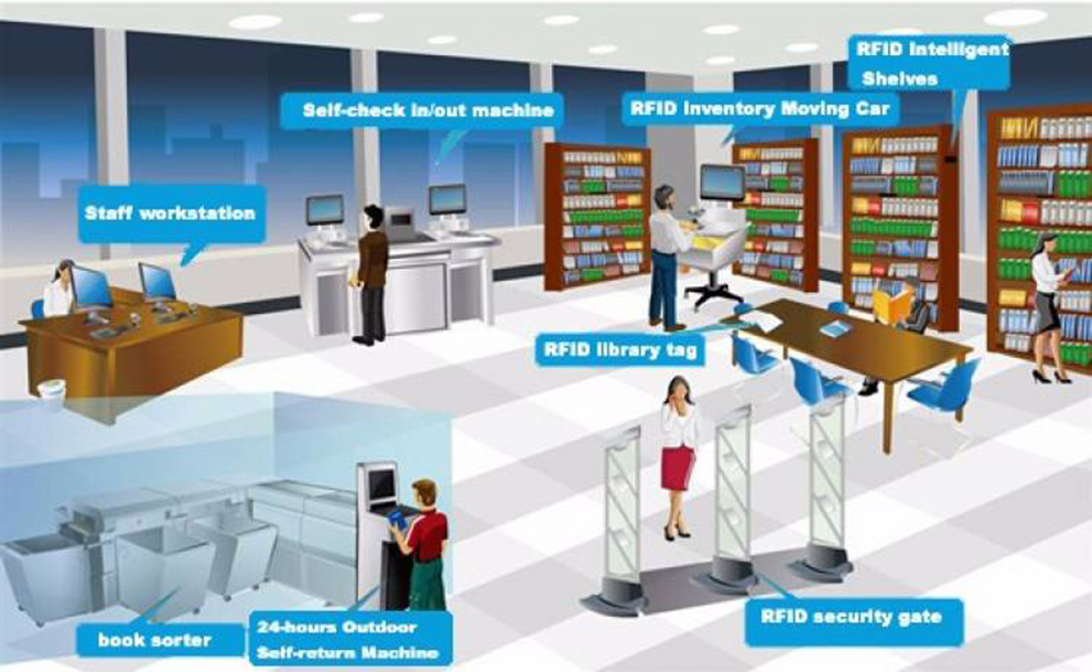 Rfid Library Management Procedures