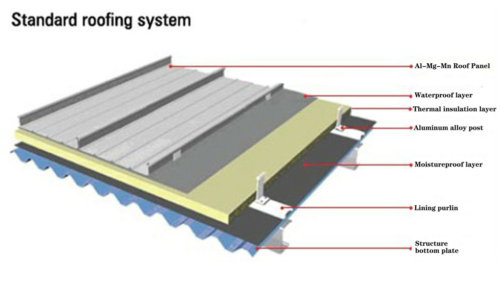 標準屋根パネルシステム