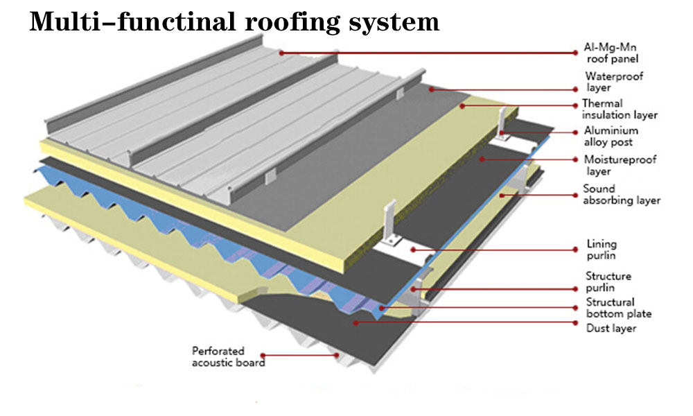 多機能屋根板システム